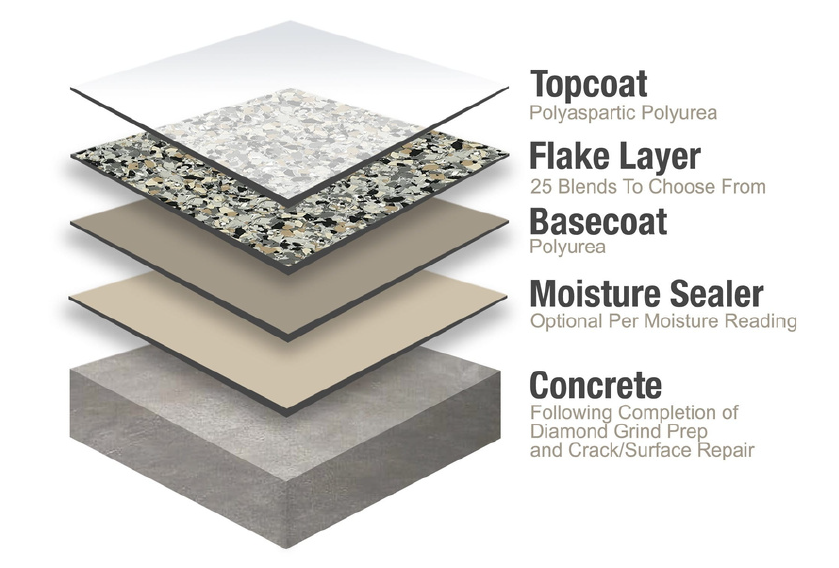 Flake, Durastone and Quartz coating layers