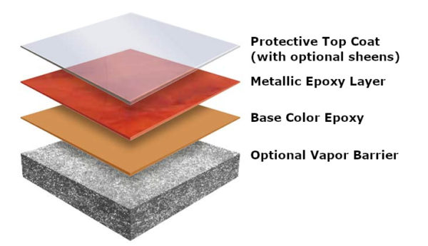 Metallic and Urethane coating layers